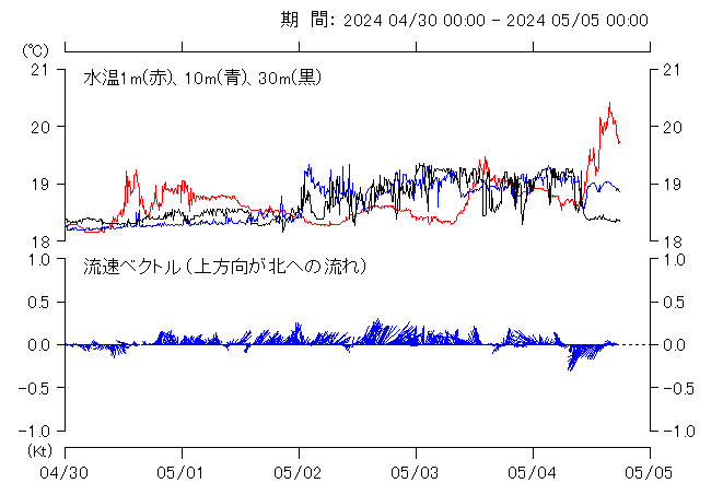 最近１週間の水温（上図）水温図、下：流向流速ベクトル図（下図）の変化