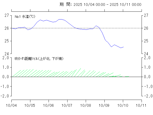 浮魚礁 No.1 における 最近1週間の水温(上図)と吹かれ(下図)の変化