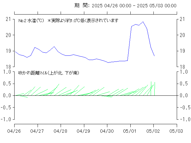 浮魚礁 No.2 における 最近1週間の水温(上図)と吹かれ(下図)の変化