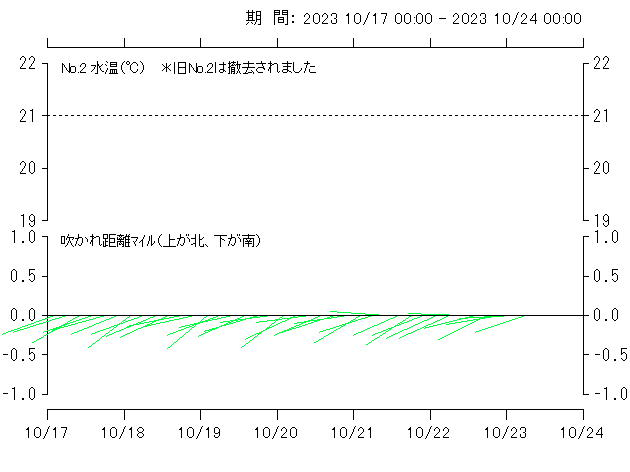 浮魚礁 旧No.2 における 最近1週間の水温(上図)と吹かれ(下図)の変化