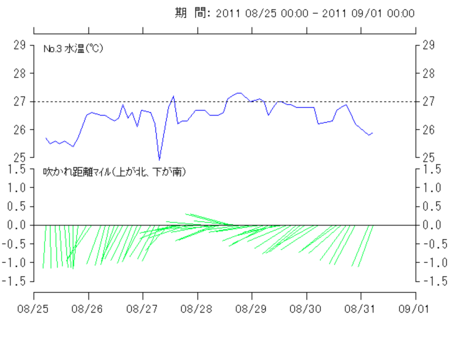 浮魚礁 No.3 における 最近1週間の水温(上図)と吹かれ(下図)の変化