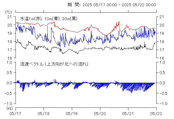 最近1週間の水温(上図)水温図、下:流向流速ベクトル図(下図)の変化